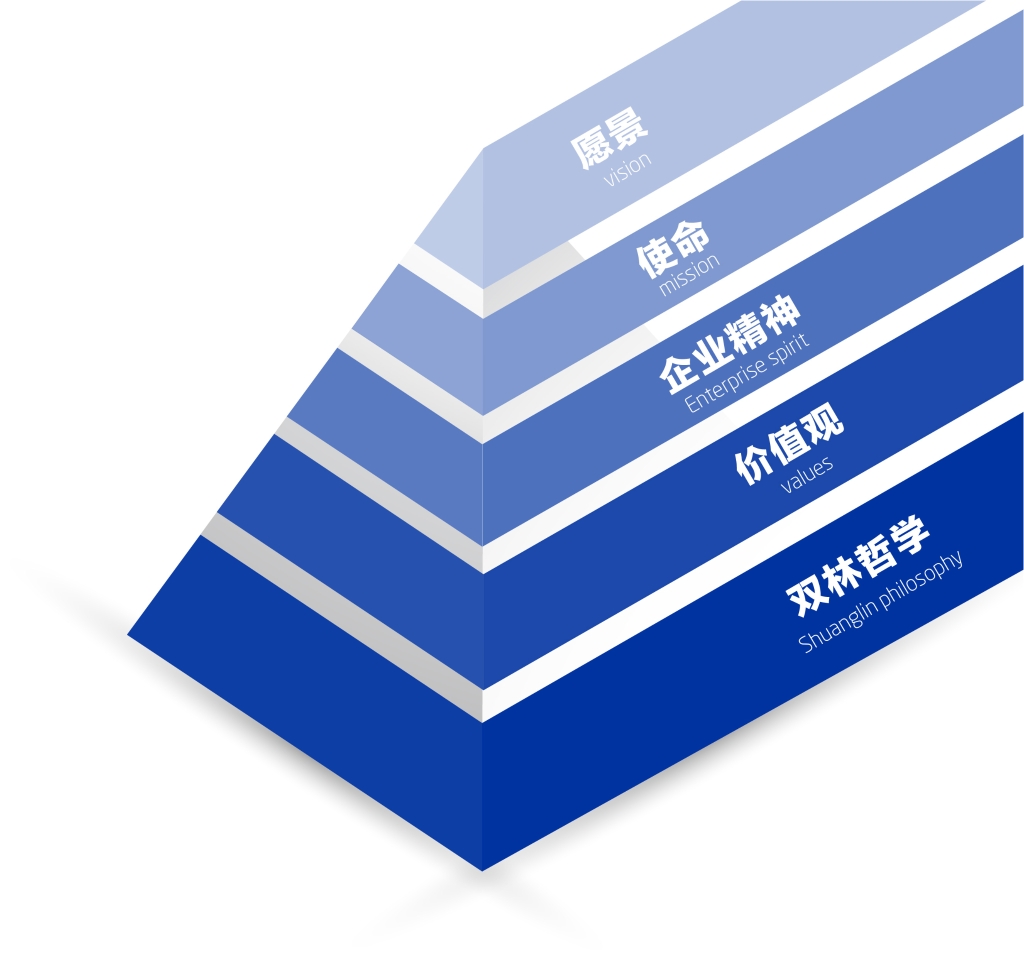 双林文化理念体系图解